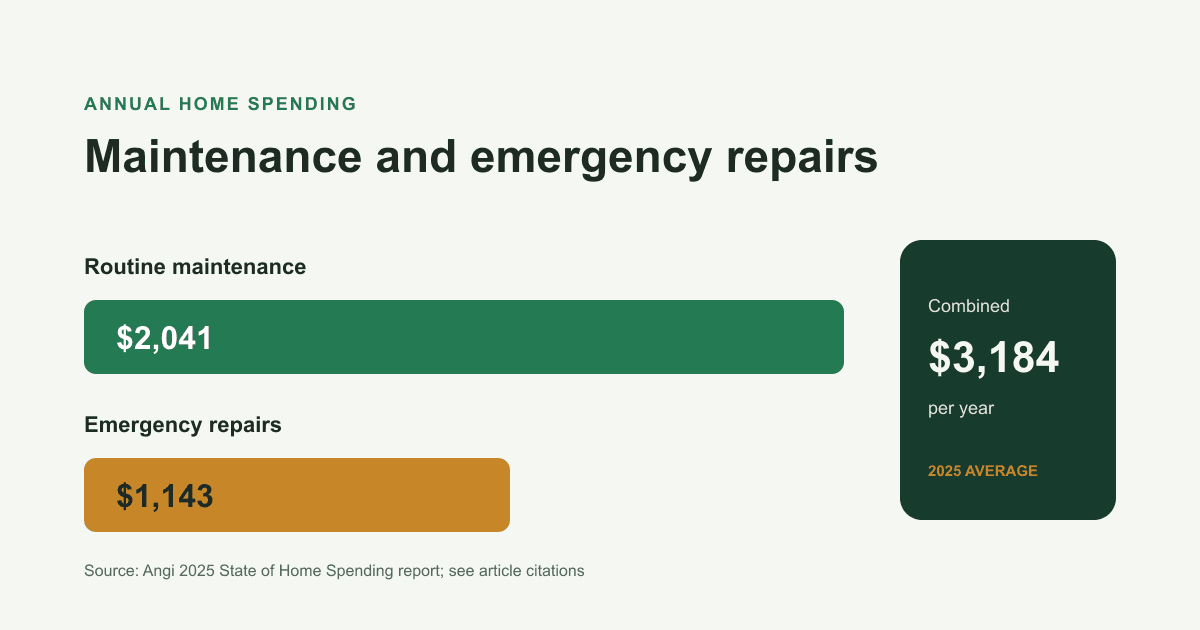 Data graphic comparing average annual maintenance and emergency repair spending