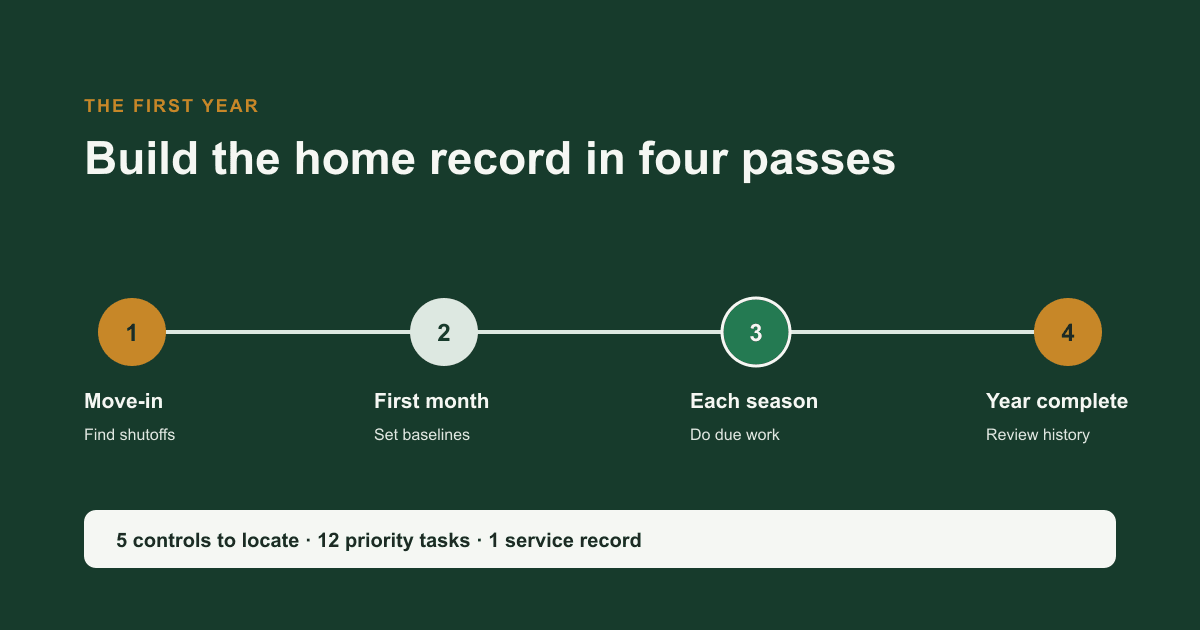 First-year homeowner maintenance timeline from move-in checks to seasonal planning