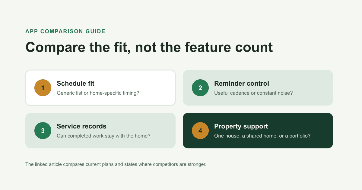 Decision guide for comparing home maintenance apps by schedule, reminders, records, and property support