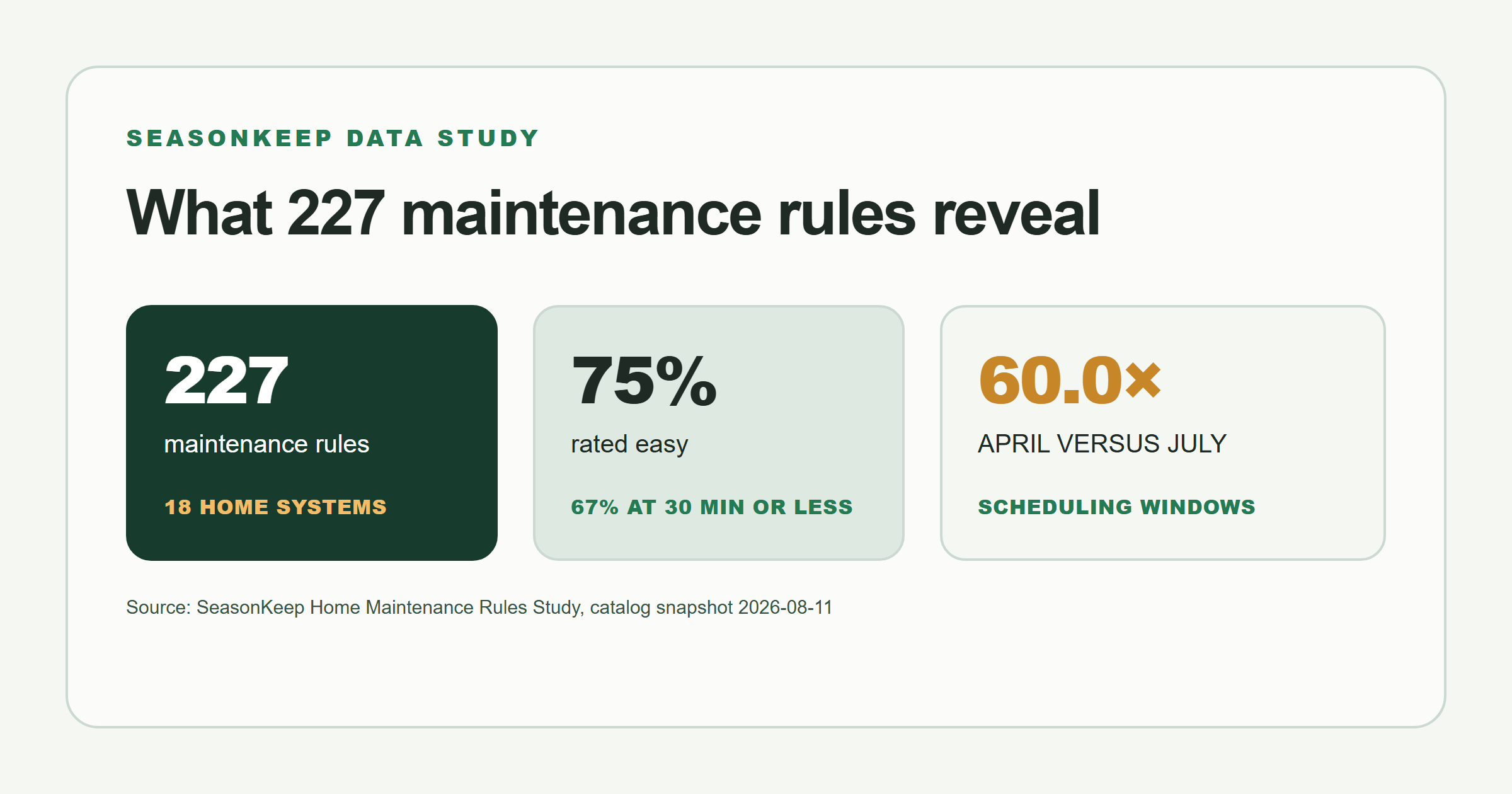 SeasonKeep chart summarizing 227 maintenance rules, 75 percent rated easy, 67 percent with an active-work midpoint at 30 minutes or less, and 60 times as many April as July effective seasonal-window assignments
