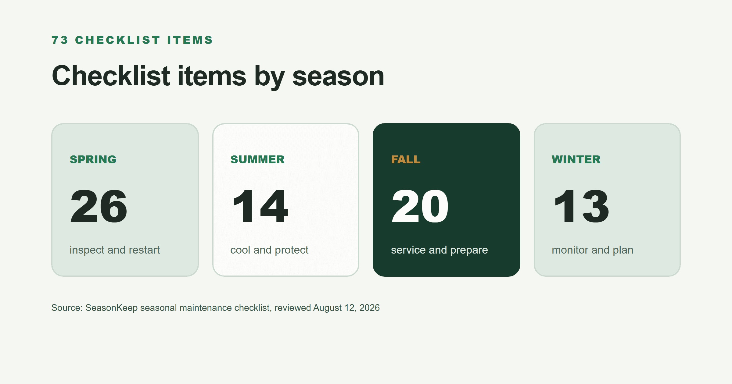 Seasonal maintenance task counts for spring, summer, fall, and winter